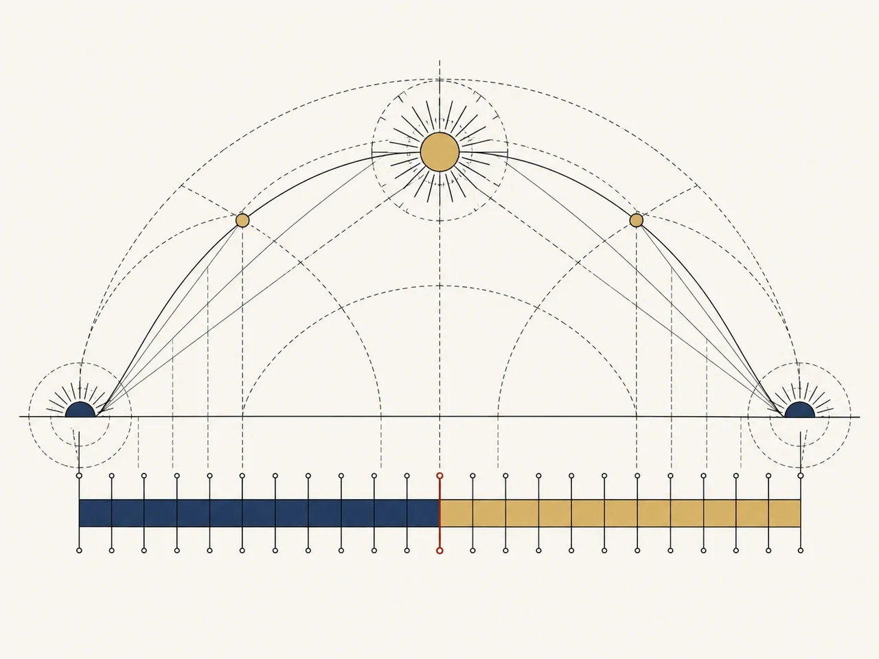 Course du soleil au-dessus d’une bande de vingt-quatre heures égales, nuit en bleu et jour en or